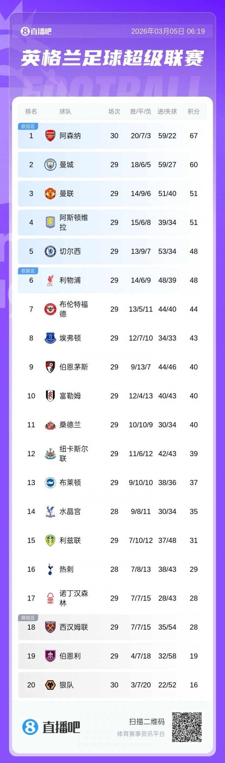 世界杯app下载-英超争五白热化：曼联、维拉同积51分，切尔西、利物浦同积48分